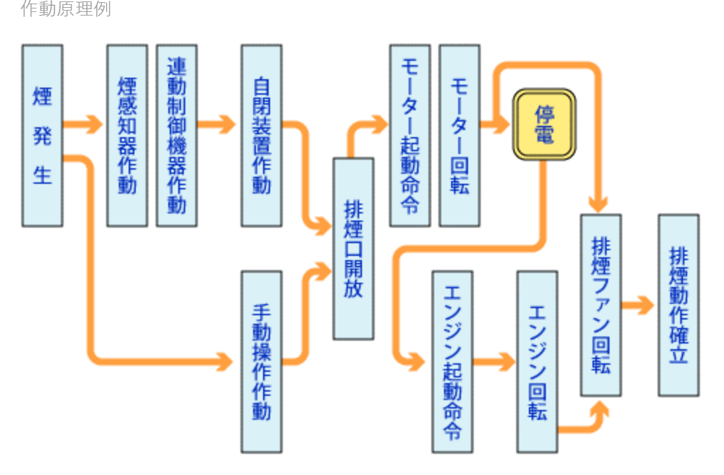 エンジン・モーター両駆動型排煙機操作方法