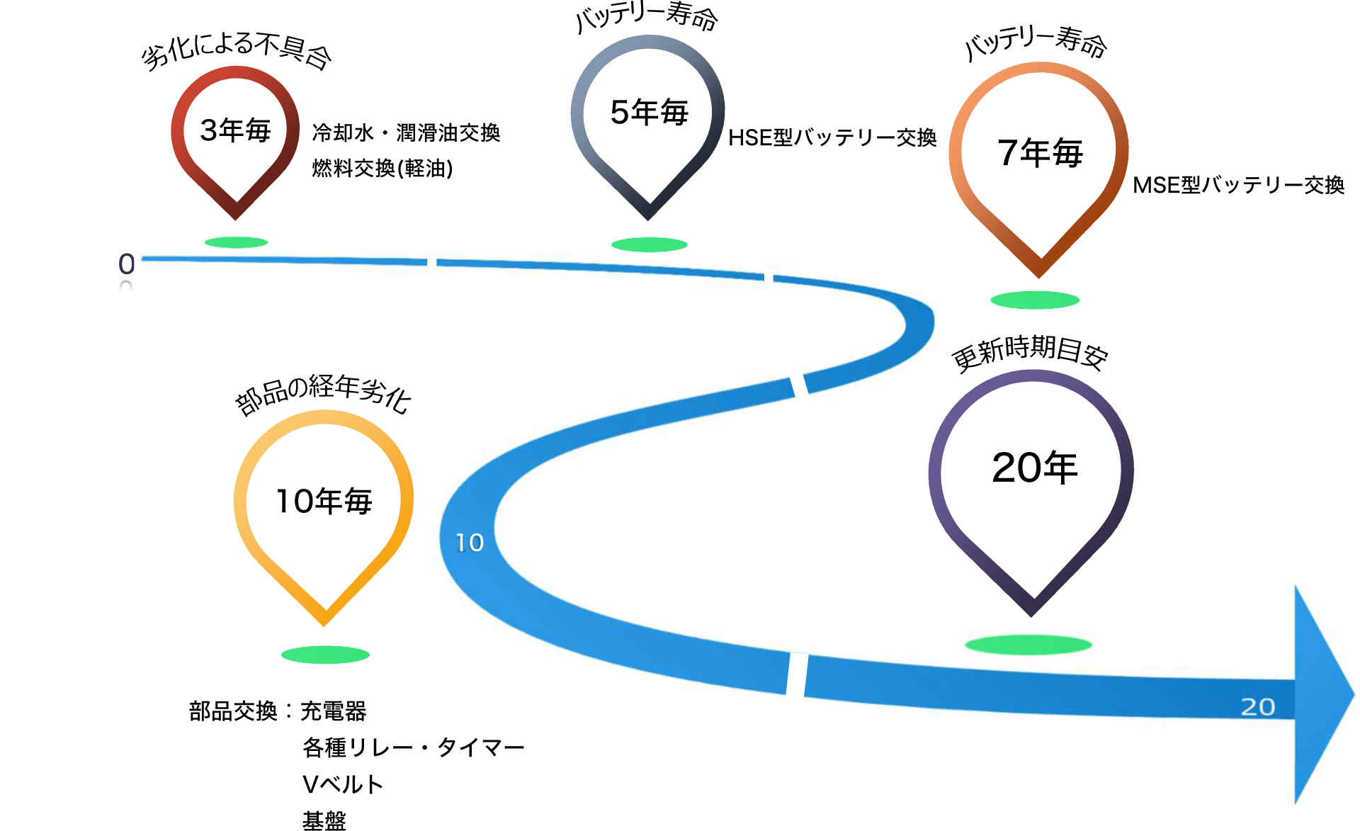 ライフサイクル表