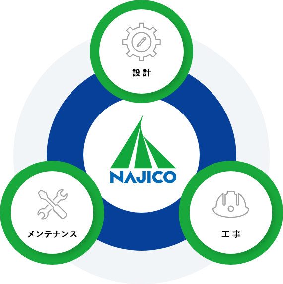 長年の実績と技術力を活かし、お客様にとって最適なソリューションを提案するエンジニアリング集団