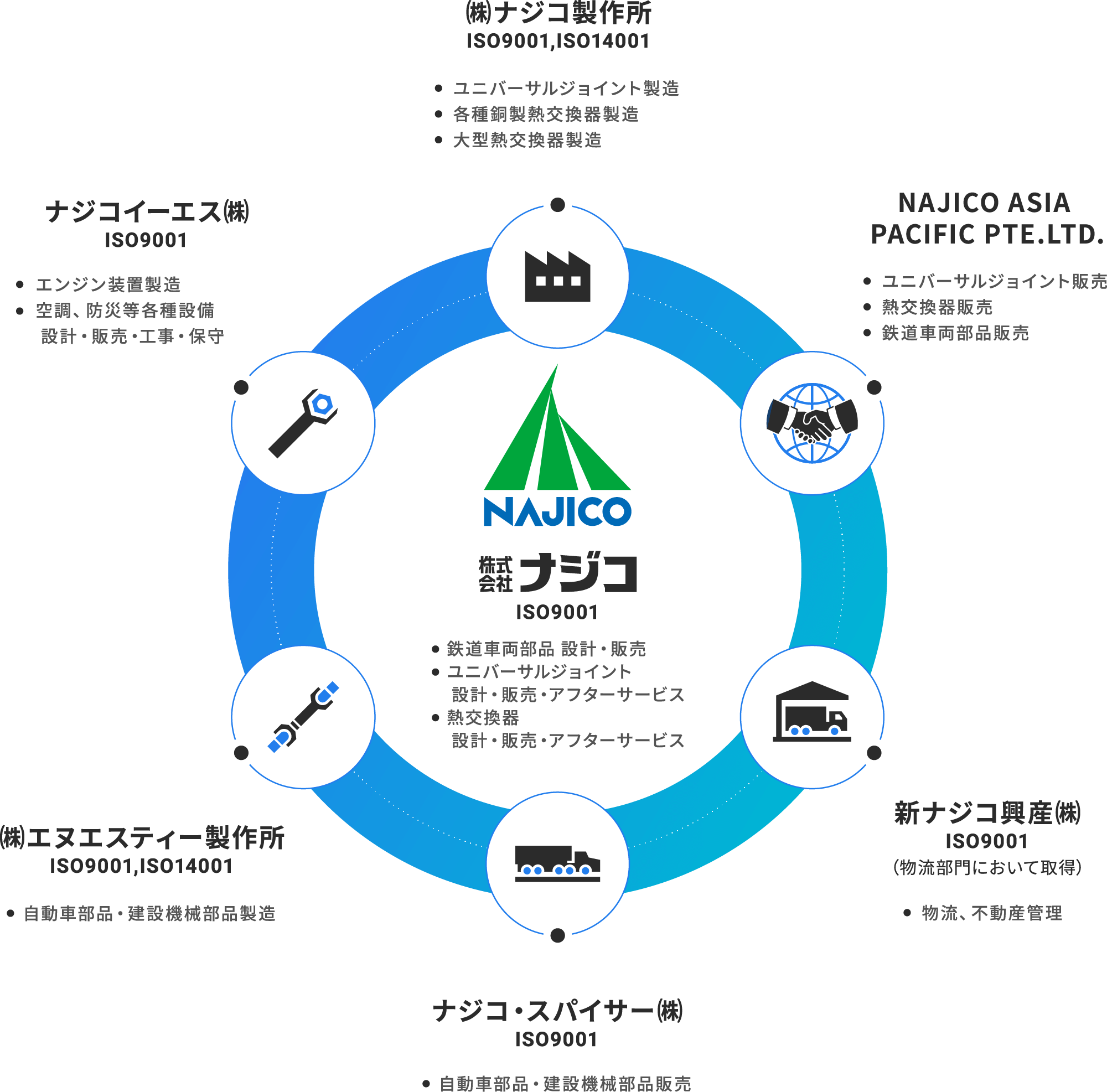 信頼される品質を築きお客様とともに発展し、社会に新しい価値を提供する強い企業グループを目指す